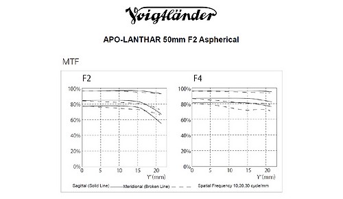 Voigtländer Apo-Lanthar 50/2,0 asphärisch Nikon Z-Mount - 2