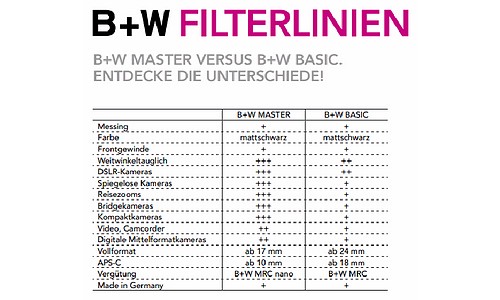 B+W UV-Filter 010 MRC nano MASTER 72 mm